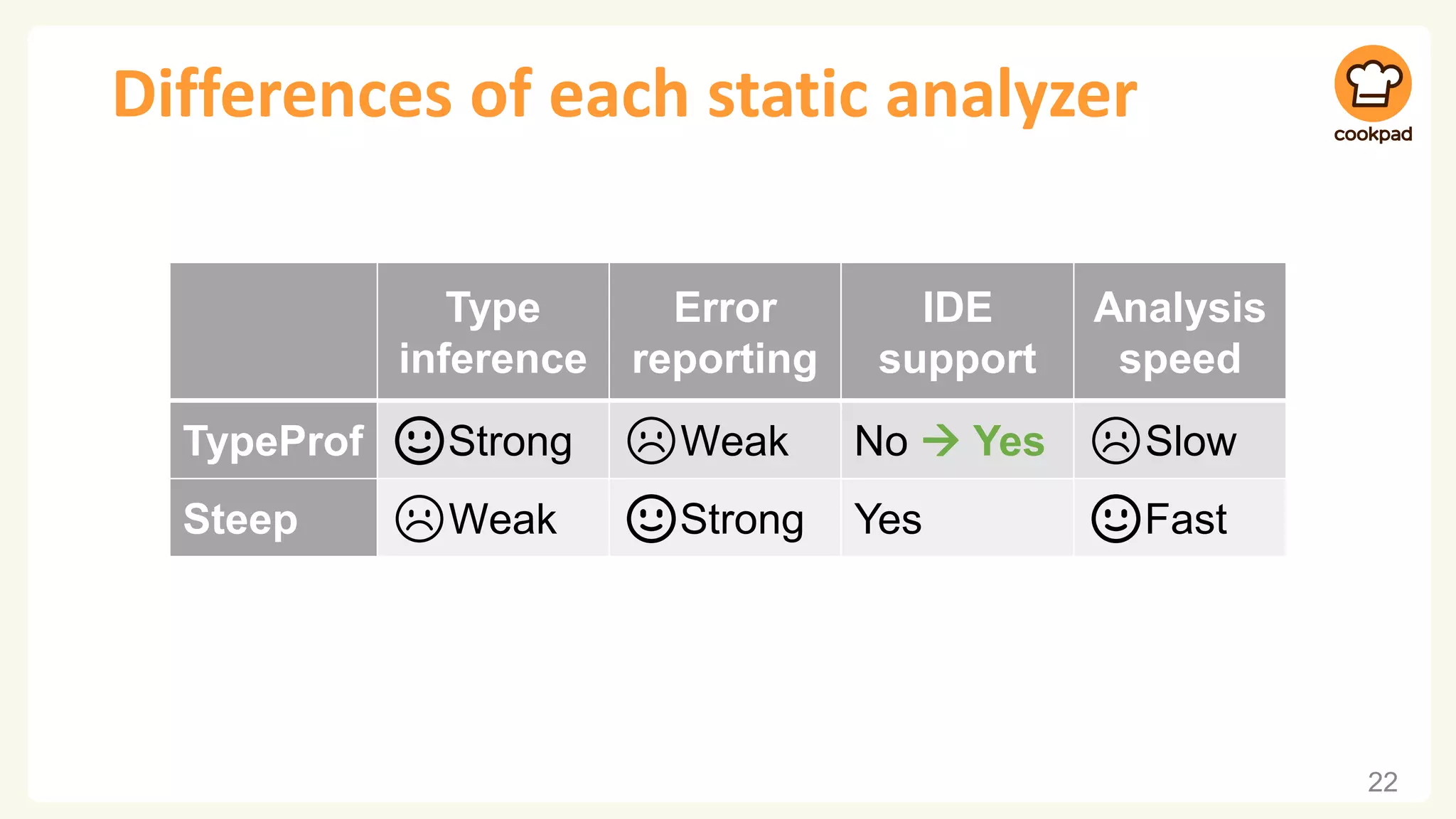 Differences of each static analyzer
22
Type
inference
Error
reporting
IDE
support
Analysis
speed
TypeProf 🙂Strong ☹️Weak No → Yes ☹️Slow
Steep ☹️Weak 🙂Strong Yes 🙂Fast
 