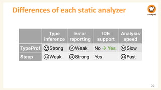 Differences of each static analyzer
22
Type
inference
Error
reporting
IDE
support
Analysis
speed
TypeProf 🙂Strong ☹️Weak No → Yes ☹️Slow
Steep ☹️Weak 🙂Strong Yes 🙂Fast
 