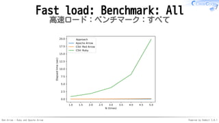 Red Arrow - Ruby and Apache Arrow Powered by Rabbit 3.0.1
Fast load: Benchmark: All
高速ロード：ベンチマーク：すべて
 