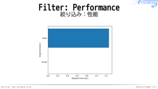 Red Arrow - Ruby and Apache Arrow Powered by Rabbit 3.0.1
Filter: Performance
絞り込み：性能
 