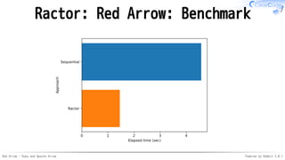 Red Arrow - Ruby and Apache Arrow Powered by Rabbit 3.0.1
Ractor: Red Arrow: Benchmark
 