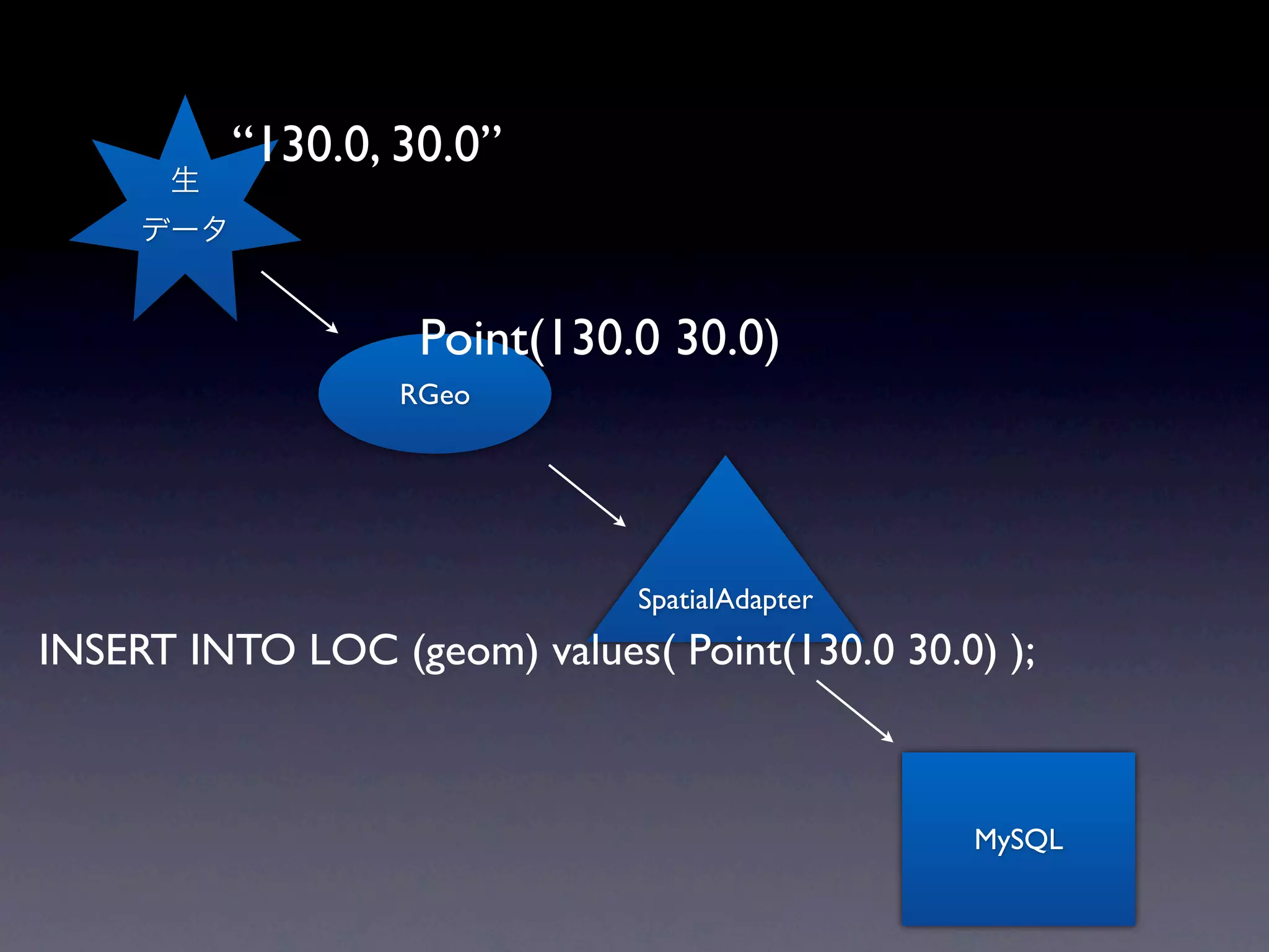 “130.0, 30.0”


                   Point(130.0 30.0)
                  RGeo




                              SpatialAdapter
INSERT INTO LOC (geom) values( Point(130.0 30.0) );



                                               MySQL
 