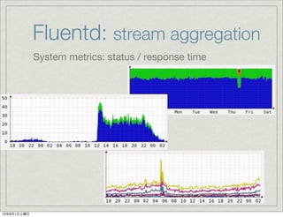 Fluentd: stream aggregation
System metrics: status / response time
13年6月1日土曜日
 