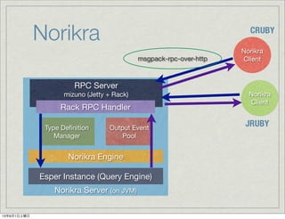 Norikra
Norikra Server (on JVM)
Esper Instance (Query Engine)
Type Deﬁnition
Manager
Output Event
Pool
Norikra Engine
RPC Server
mizuno (Jetty + Rack)
Rack RPC Handler
Norikra
Client
Norikra
Client
JRUBY
CRUBY
msgpack-rpc-over-http
13年6月1日土曜日
 