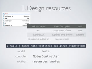 1. Design resources 
column name short description type 
text content text of note text 
published_at published time of note datetime 
(id, created_at, updated_at) (auto-generated) 
$ rails g model Note text:text published_at:datetime 
model: Note 
controller: NotesController 
routing: resources :notes 
 
