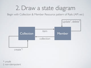 2. Draw a state diagram 
Begin with Collection & Member Resource pattern of Rails (API ver.) 
item 
collection 
Collection Member 
create*† 
update*, delete* 
* unsafe 
† non-idempotent 
 