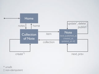 Collection 
of Note 
Note 
(text, published_at, 
created_at, 
updated_at, id) 
item 
collection 
create*† 
update*, delete*, 
* unsafe 
† non-idempotent 
publish* 
next, prev 
Home 
notes home 
 