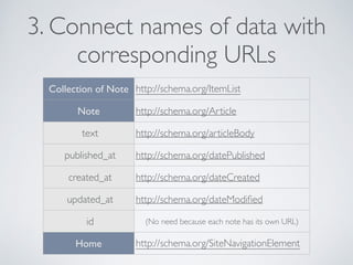 3. Connect names of data with 
corresponding URLs 
Collection of Note http://schema.org/ItemList 
Note http://schema.org/Article 
text http://schema.org/articleBody 
published_at http://schema.org/datePublished 
created_at http://schema.org/dateCreated 
updated_at http://schema.org/dateModified 
id (No need because each note has its own URL) 
Home http://schema.org/SiteNavigationElement 
 