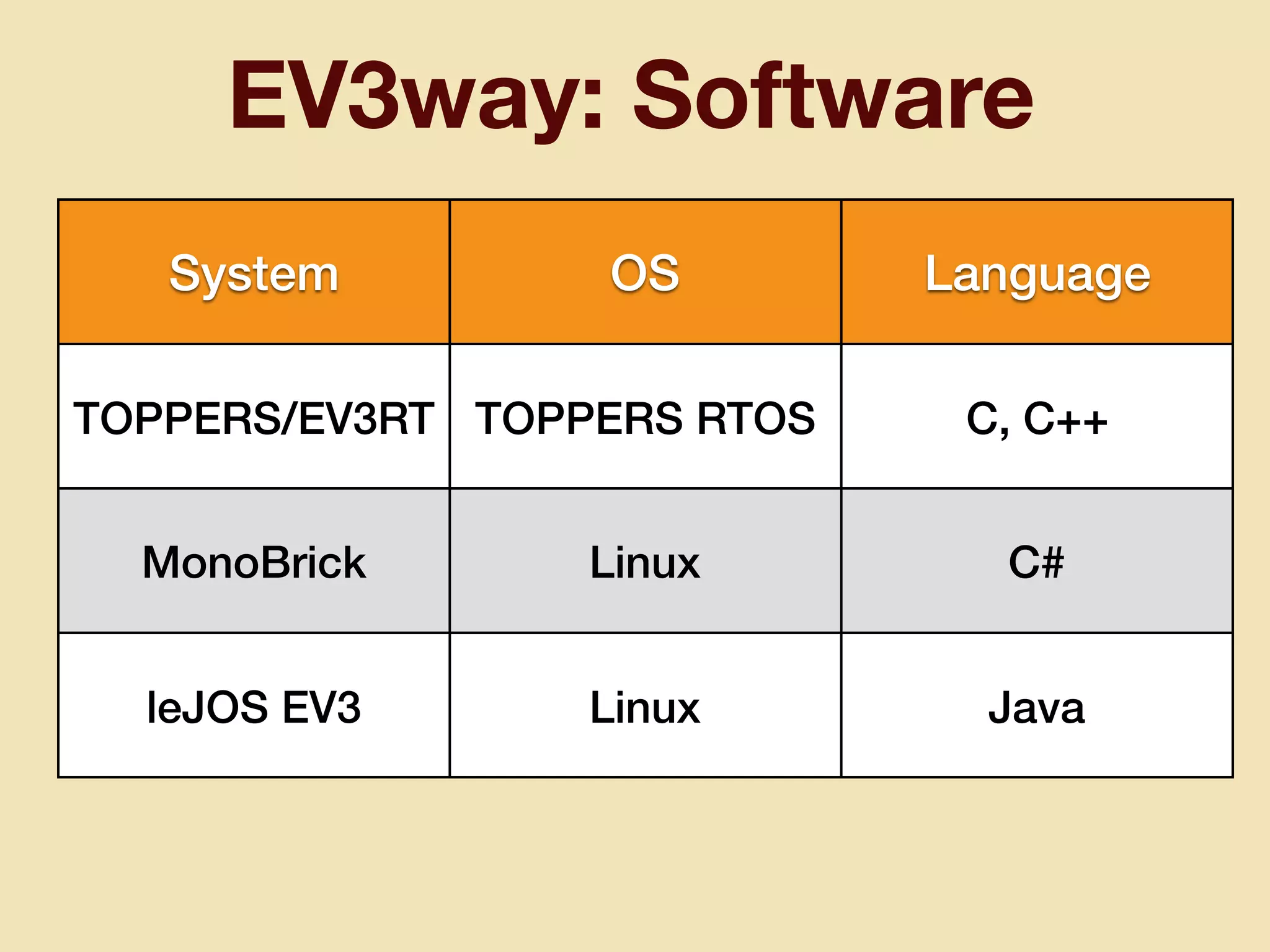 EV3way: Software
System OS Language
TOPPERS/EV3RT TOPPERS RTOS C, C++
MonoBrick Linux C#
leJOS EV3 Linux Java
 