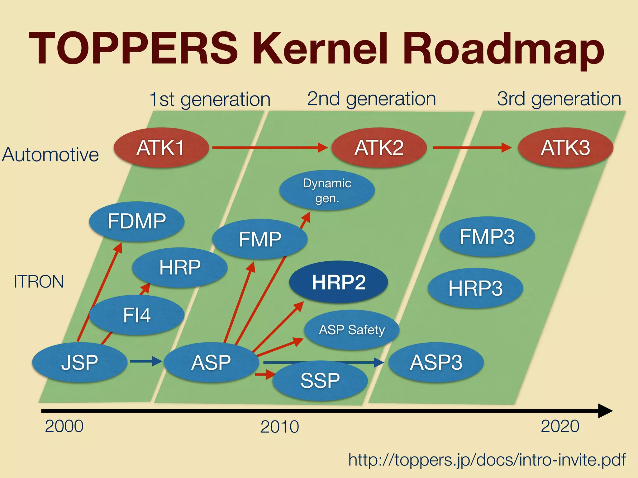 TOPPERS Kernel Roadmap
ATK1 ATK2 ATK3
FMP3
HRP3
ASP3
2000 2010 2020
1st generation 3rd generation2nd generation
ITRON
Automotive
FDMP
HRP
FI4
JSP
Dynamic

gen.
ASP Safety
HRP2
FMP
ASP
SSP
http://toppers.jp/docs/intro-invite.pdf
 