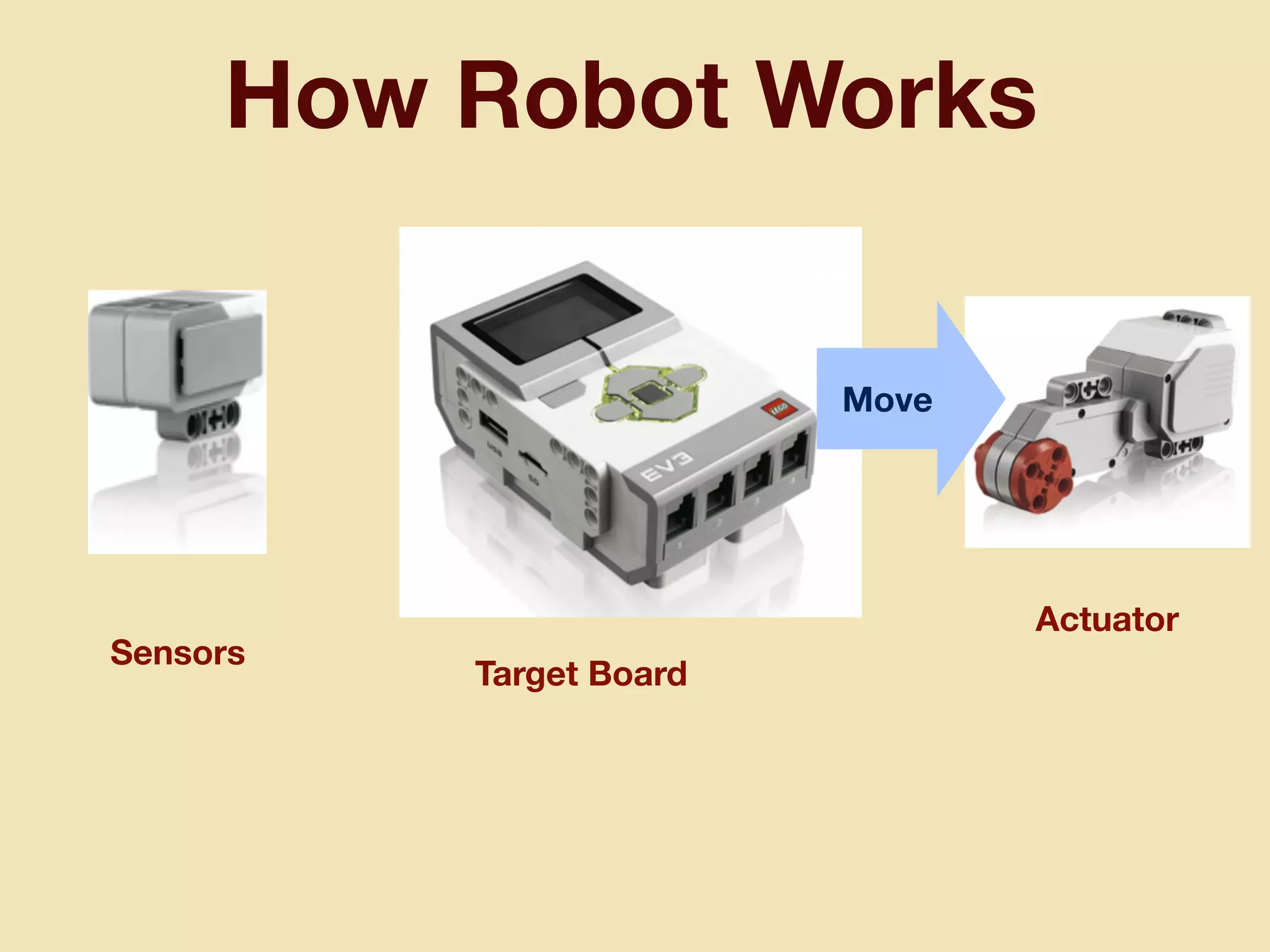 How Robot Works
Target Board
Sensors
Actuator
Move
 