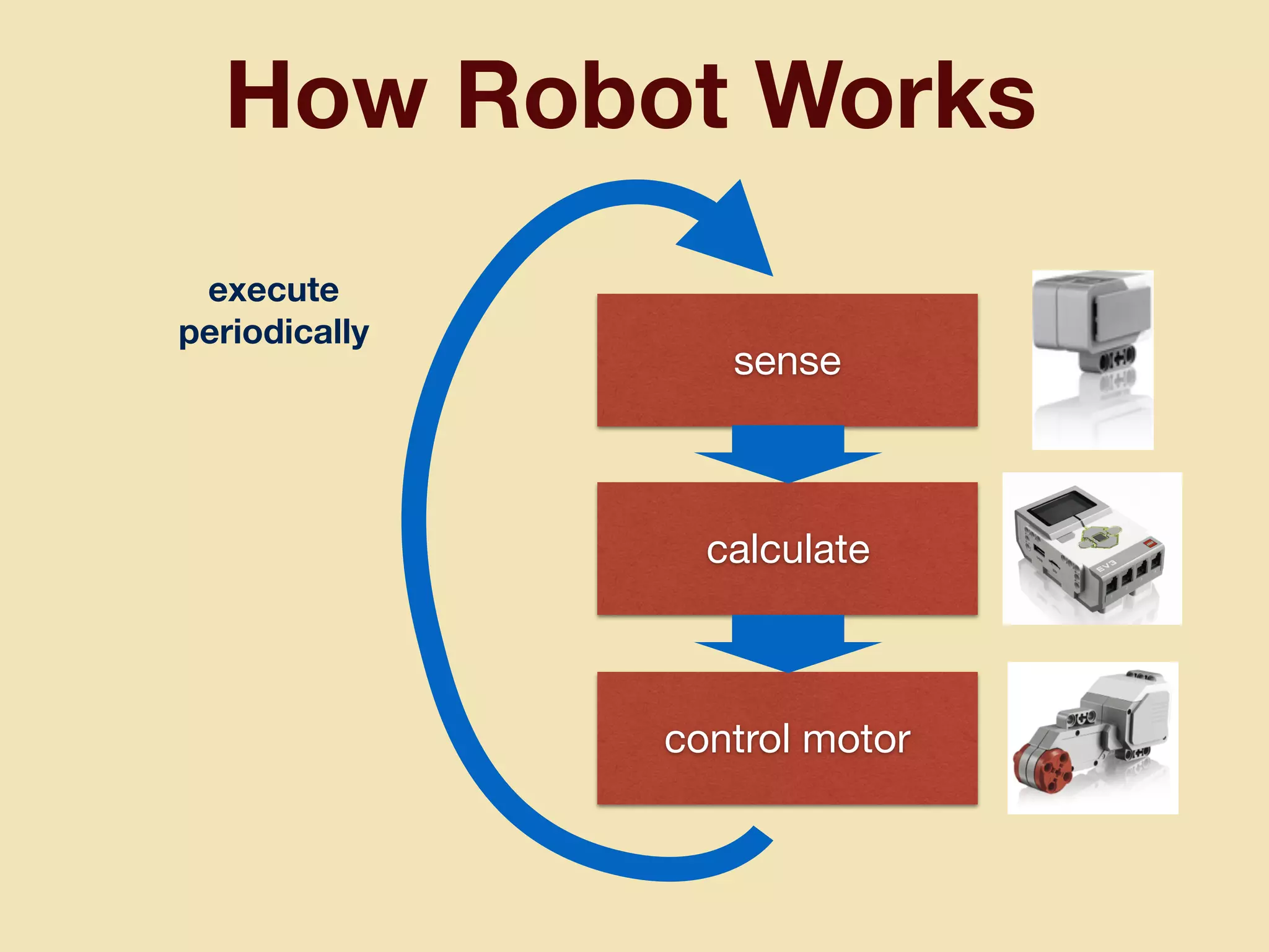 How Robot Works
sense
calculate
control motor
execute
periodically
 