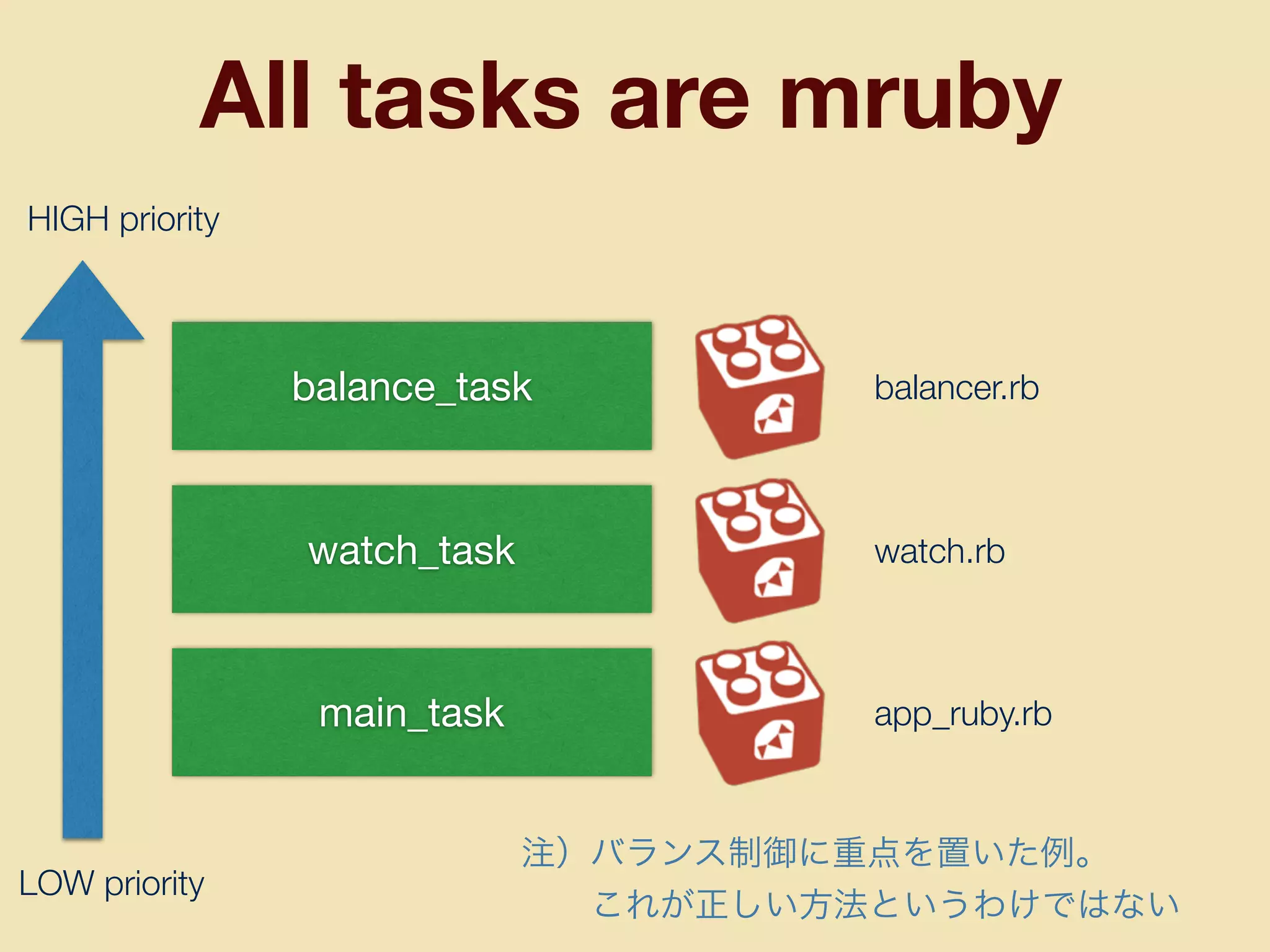 All tasks are mruby
main_task
balance_task
watch_task
HIGH priority
LOW priority
balancer.rb
watch.rb
app_ruby.rb
注）バランス制御に重点を置いた例。
  これが正しい方法というわけではない
 