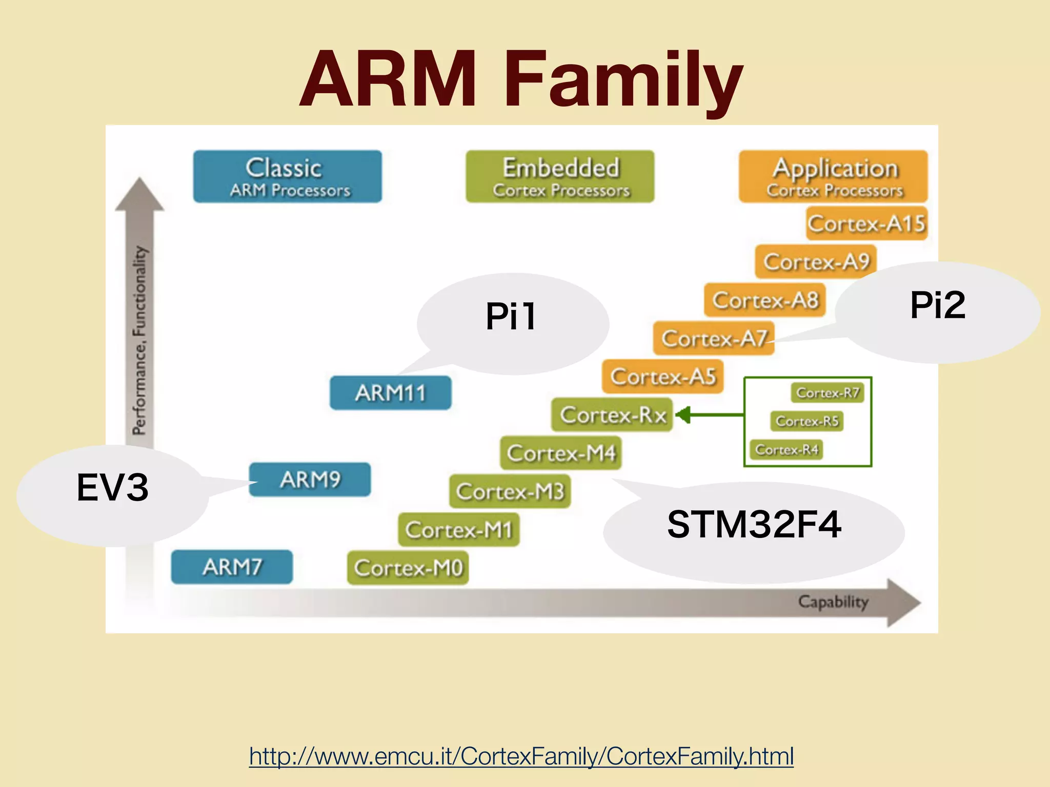 ARM Family
http://www.emcu.it/CortexFamily/CortexFamily.html
Pi1 Pi2
EV3
STM32F4
 