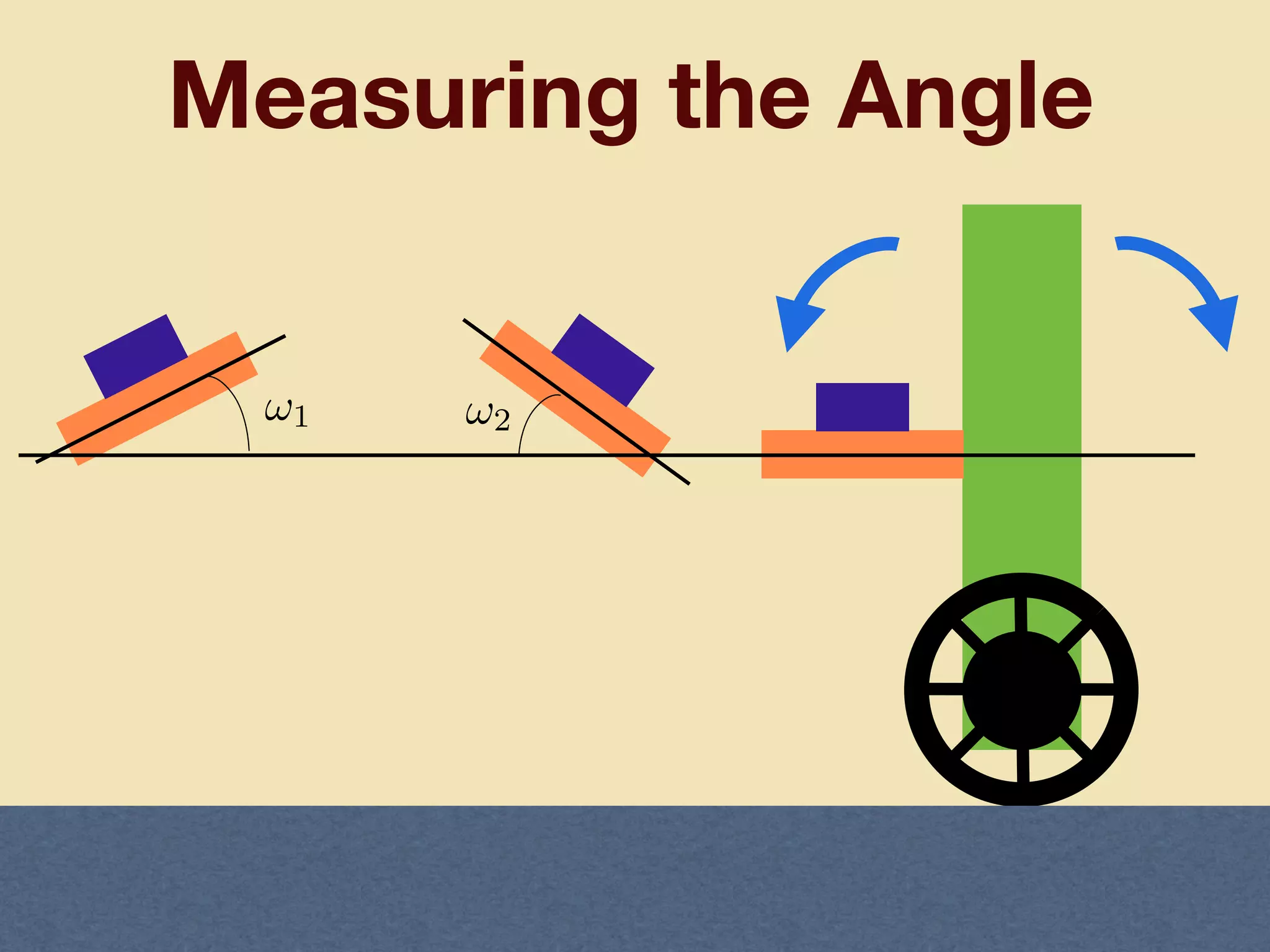 Measuring the Angle
!1 !2
 