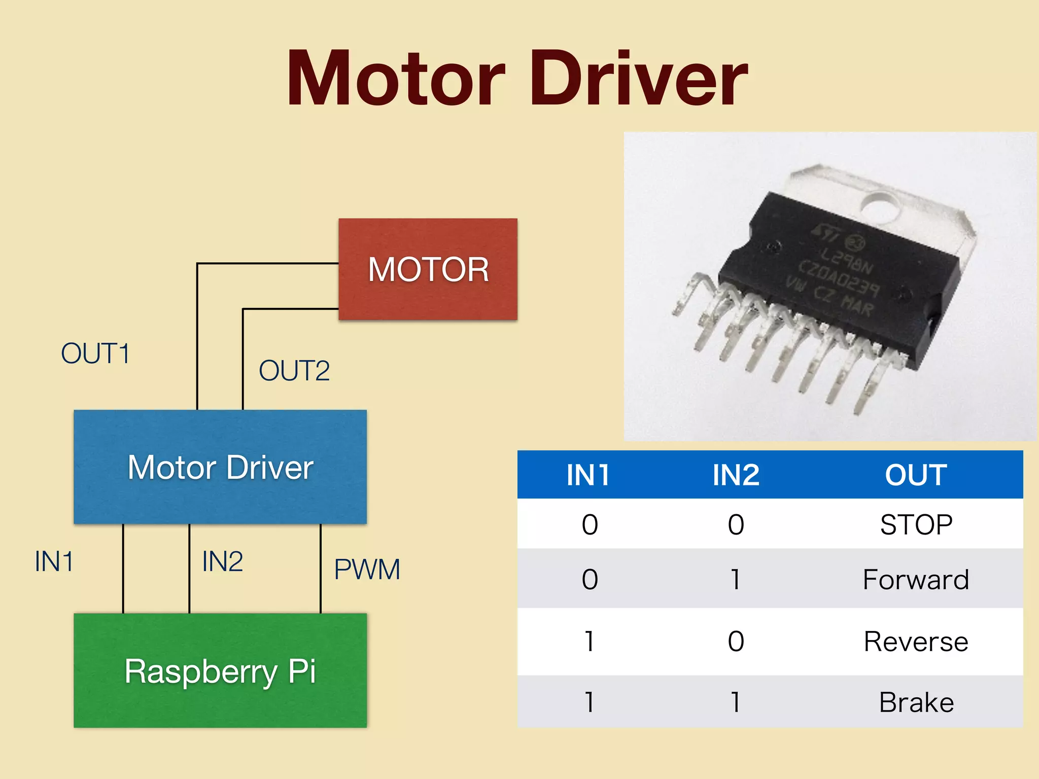 Motor Driver
PWMIN1 IN2
OUT1
OUT2
MOTOR
Motor Driver
Raspberry Pi
IN1 IN2 OUT
0 0 STOP
0 1 Forward
1 0 Reverse
1 1 Brake
 