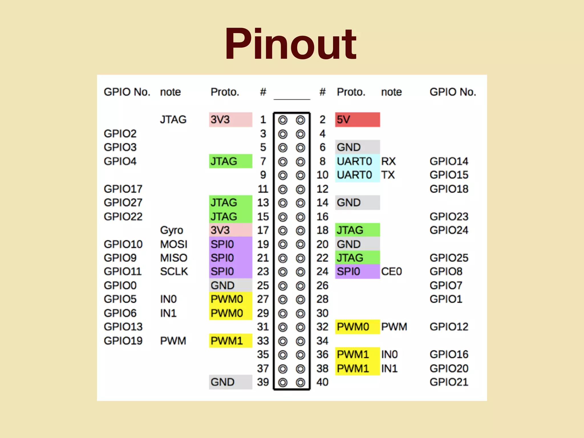 Pinout
 