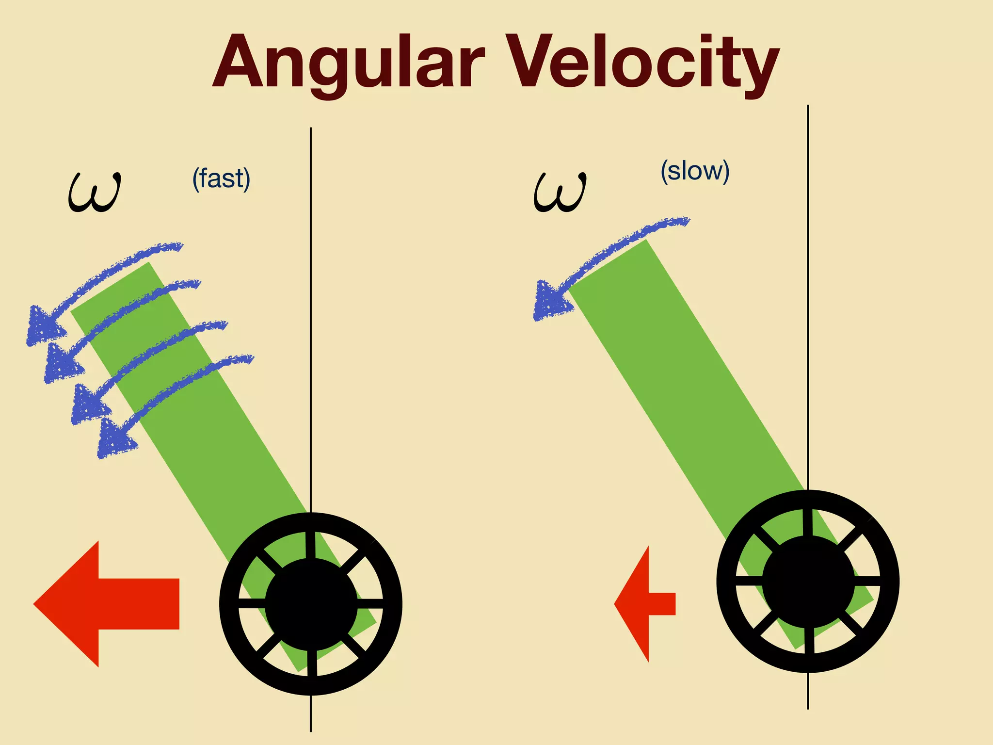 Angular Velocity
! !(fast) (slow)
 