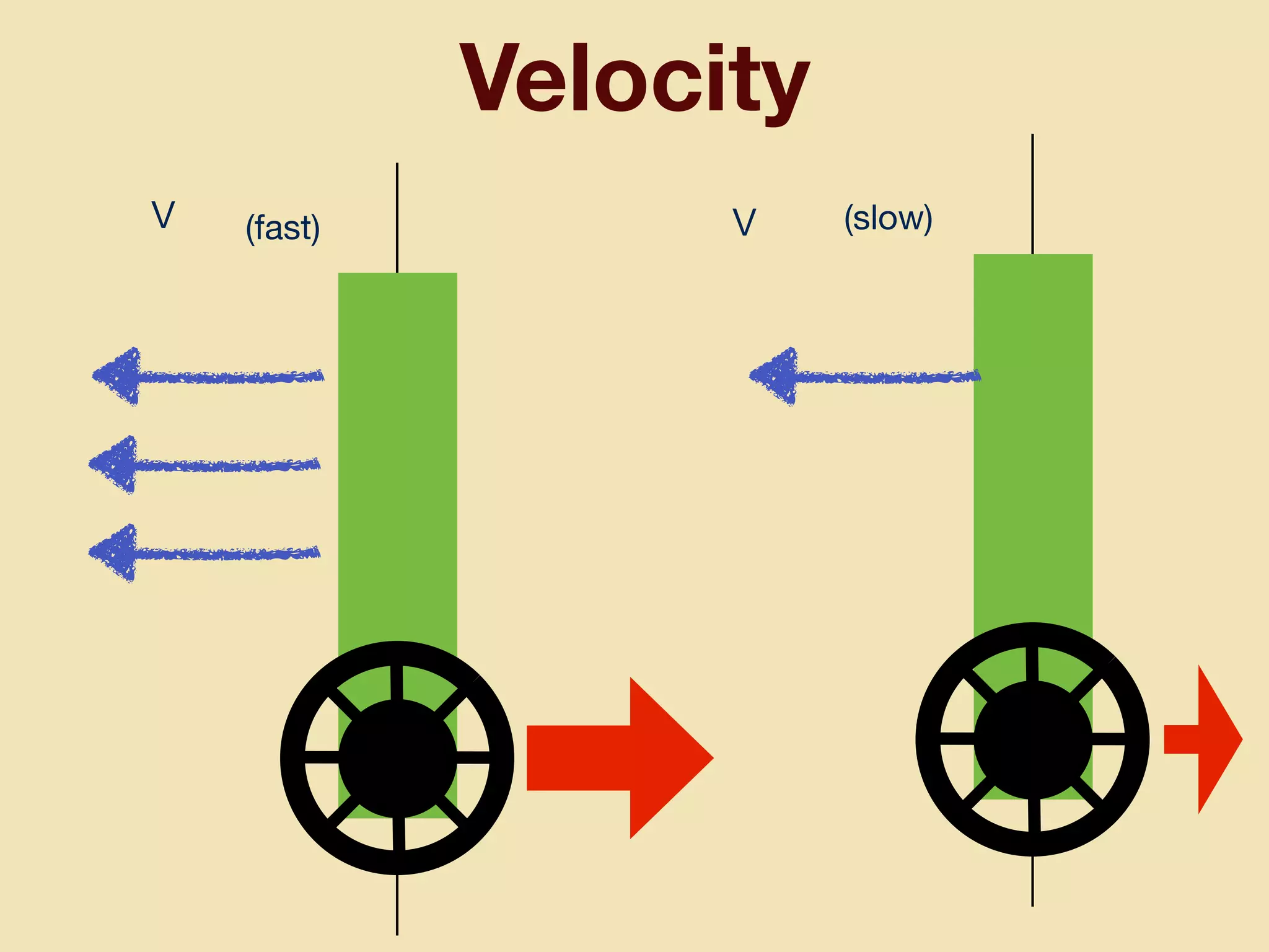 Velocity
(fast) (slow)vv
 