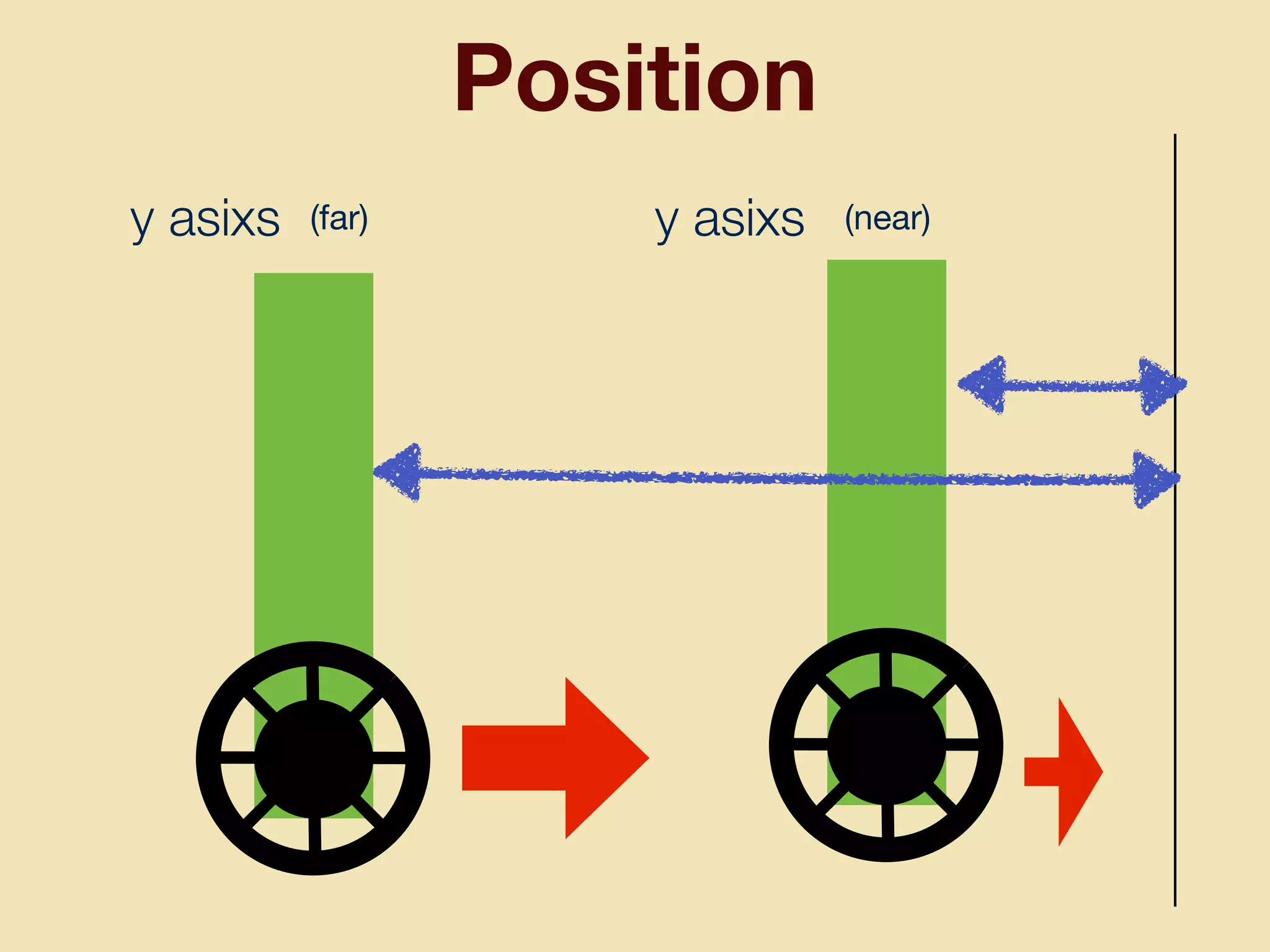 Position
(far) (near)y asixsy asixs
 
