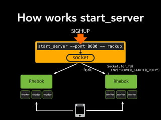How works start_server
start_server --port 8080 -- rackup
Rhebok
worker worker worker
socket
Amazon Mechanical Turk
On-Demand Workforce
Human Intelligence
Tasks (HIT)
Assignment/
Task
RequesterWorkersAmazon
Mechanical Turk
Non-Service Specific
SIGHUP
Rhebok
worker worker worker
fork
Socket.for_fd(
ENV["SERVER_STARTER_PORT"]
)
 