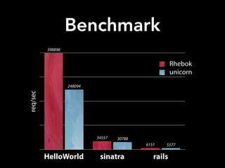 Benchmark
HelloWorld sinatra rails
5577
30788
248094
6151
34557
398898
req/sec
Rhebok
unicorn
 