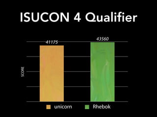 ISUCON 4 Qualifier
43560
41175
SCORE
unicorn Rhebok
 