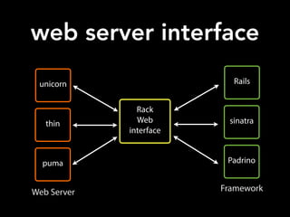 web server interface
unicorn
thin
puma
Rack
Web
interface
Rails
sinatra
Padrino
Web Server Framework
 