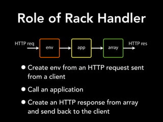 Role of Rack Handler
•Create env from an HTTP request sent
from a client
•Call an application
•Create an HTTP response from array
and send back to the client
env app array
HTTP req HTTP res
 
