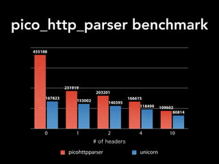 pico_http_parser benchmark
0 1 2 4 10
80814
118499
140395153002
167823
109602
166615
203201
231919
455188
# of headers
picohttpparser unicorn
 