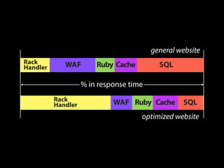 general website
optimized website
SQLCacheWAFRack
Handler Ruby
SQLCacheRubyWAFRack
Handler
% in response time
 
