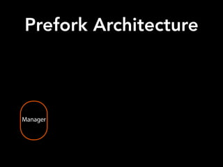 Manager
bind
listen
Prefork Architecture
 