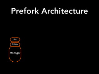 Manager
bind
listen
Prefork Architecture
 