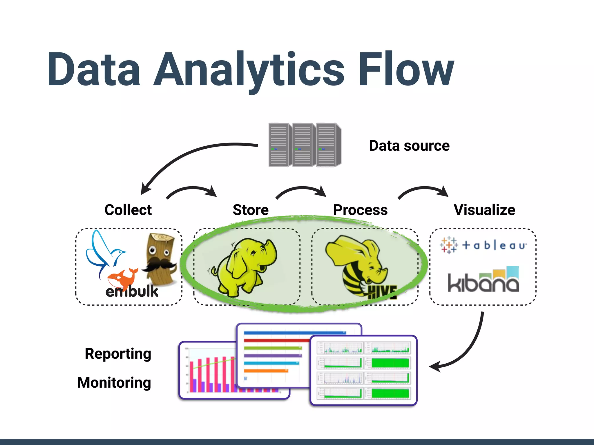Data Analytics Flow
Collect Store Process Visualize
Data source
Reporting
Monitoring
 
