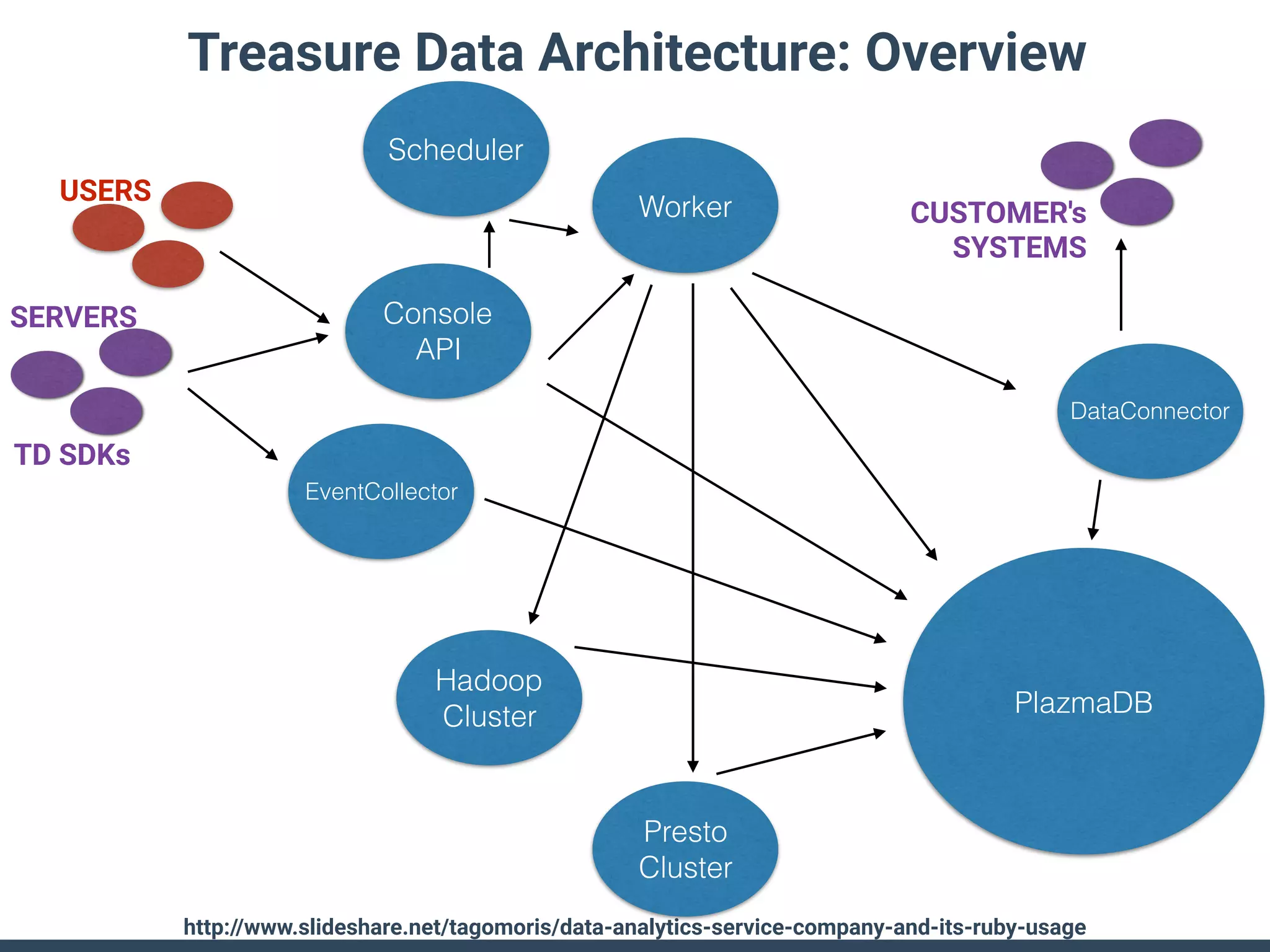 Treasure Data Architecture: Overview
http://www.slideshare.net/tagomoris/data-analytics-service-company-and-its-ruby-usage
Console
API
EventCollector
PlazmaDB
Worker
Hadoop
Cluster
Presto
Cluster
USERS
TD SDKs
SERVERS
DataConnector
CUSTOMER's
SYSTEMS
Scheduler
 