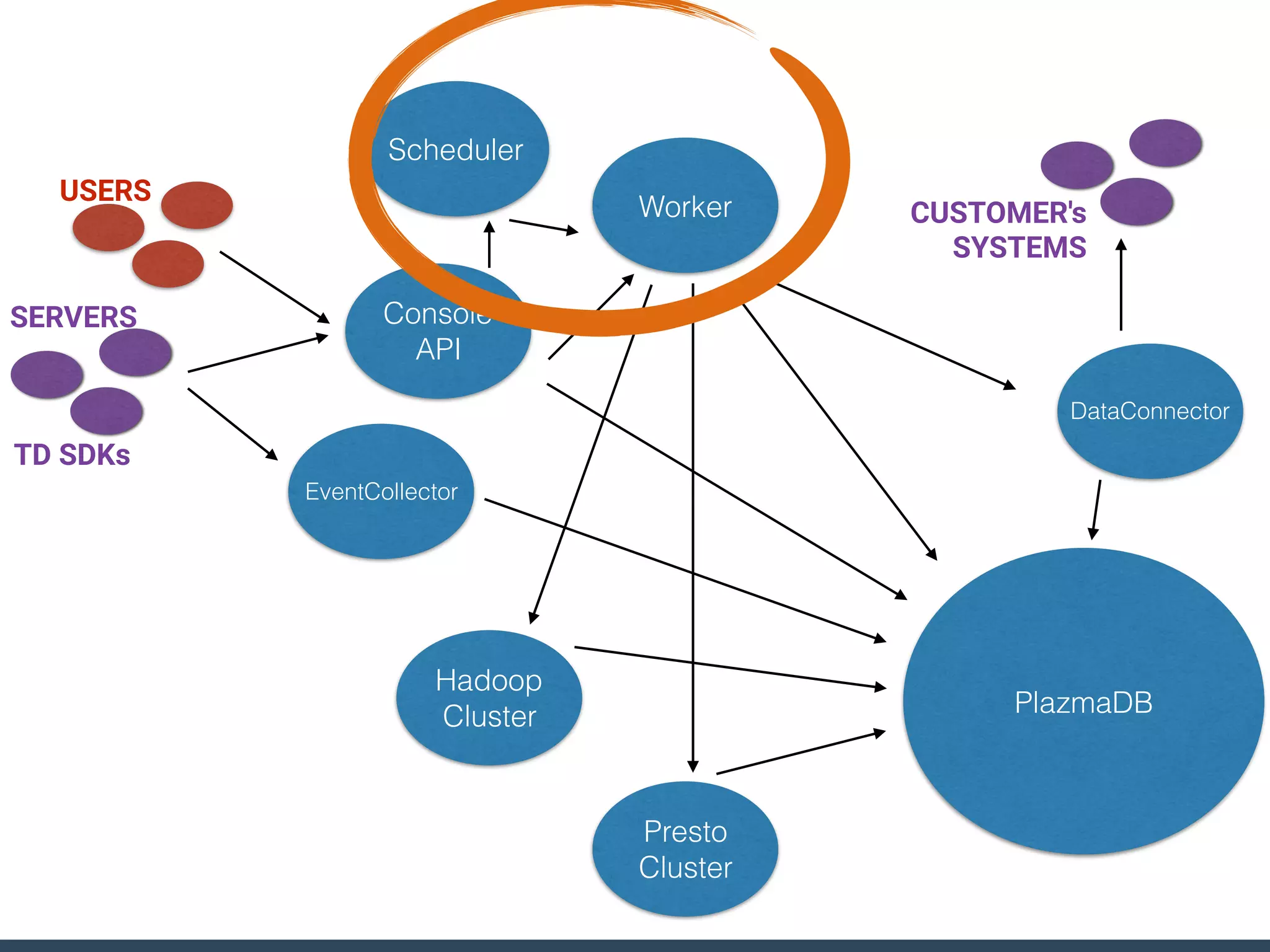 Console
API
EventCollector
PlazmaDB
Worker
Scheduler
Hadoop
Cluster
Presto
Cluster
USERS
TD SDKs
SERVERS
DataConnector
CUSTOMER's
SYSTEMS
 