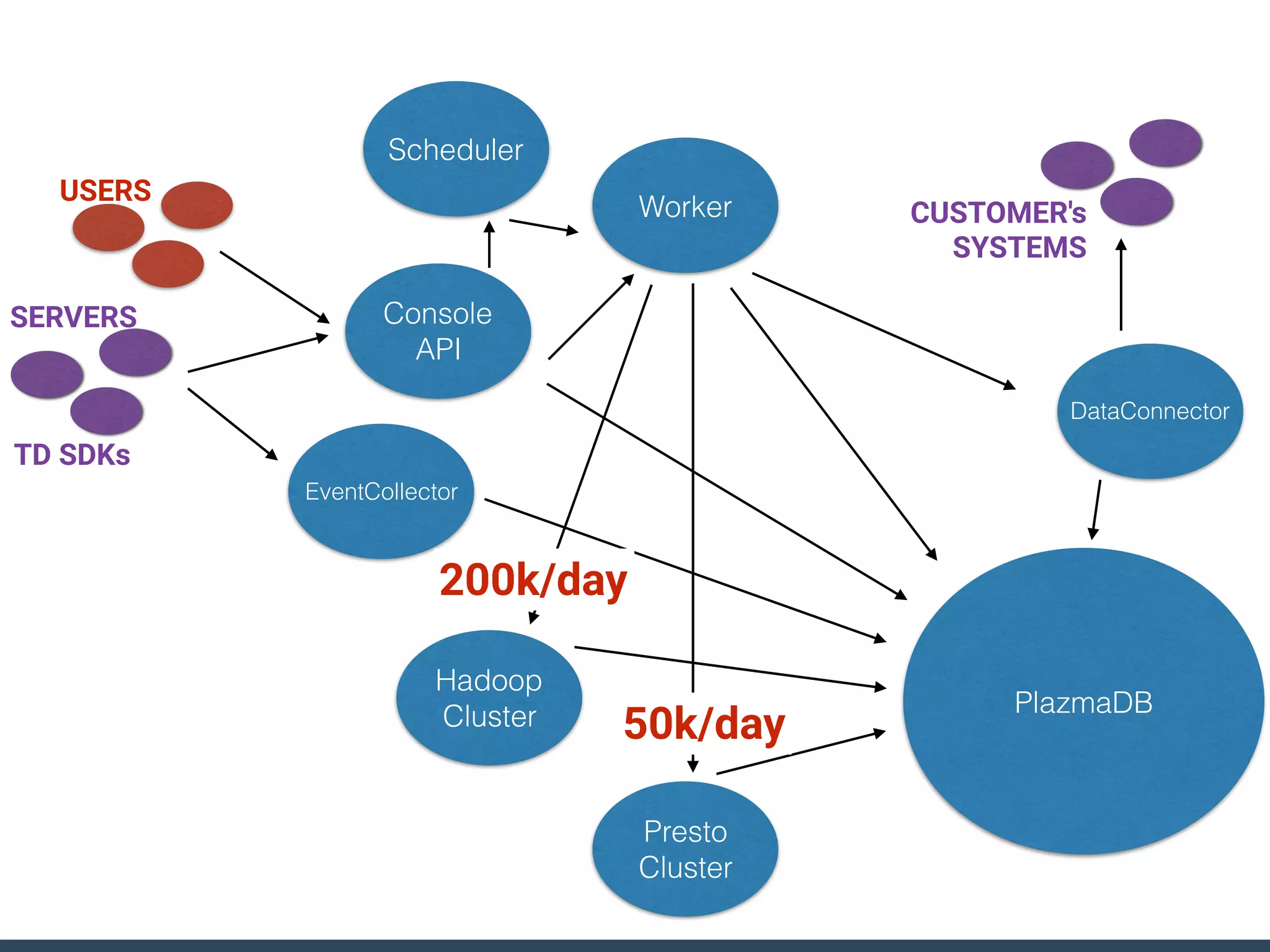 Console
API
EventCollector
PlazmaDB
Worker
Scheduler
Hadoop
Cluster
Presto
Cluster
USERS
TD SDKs
SERVERS
DataConnector
CUSTOMER's
SYSTEMS
50k/day
200k/day
 