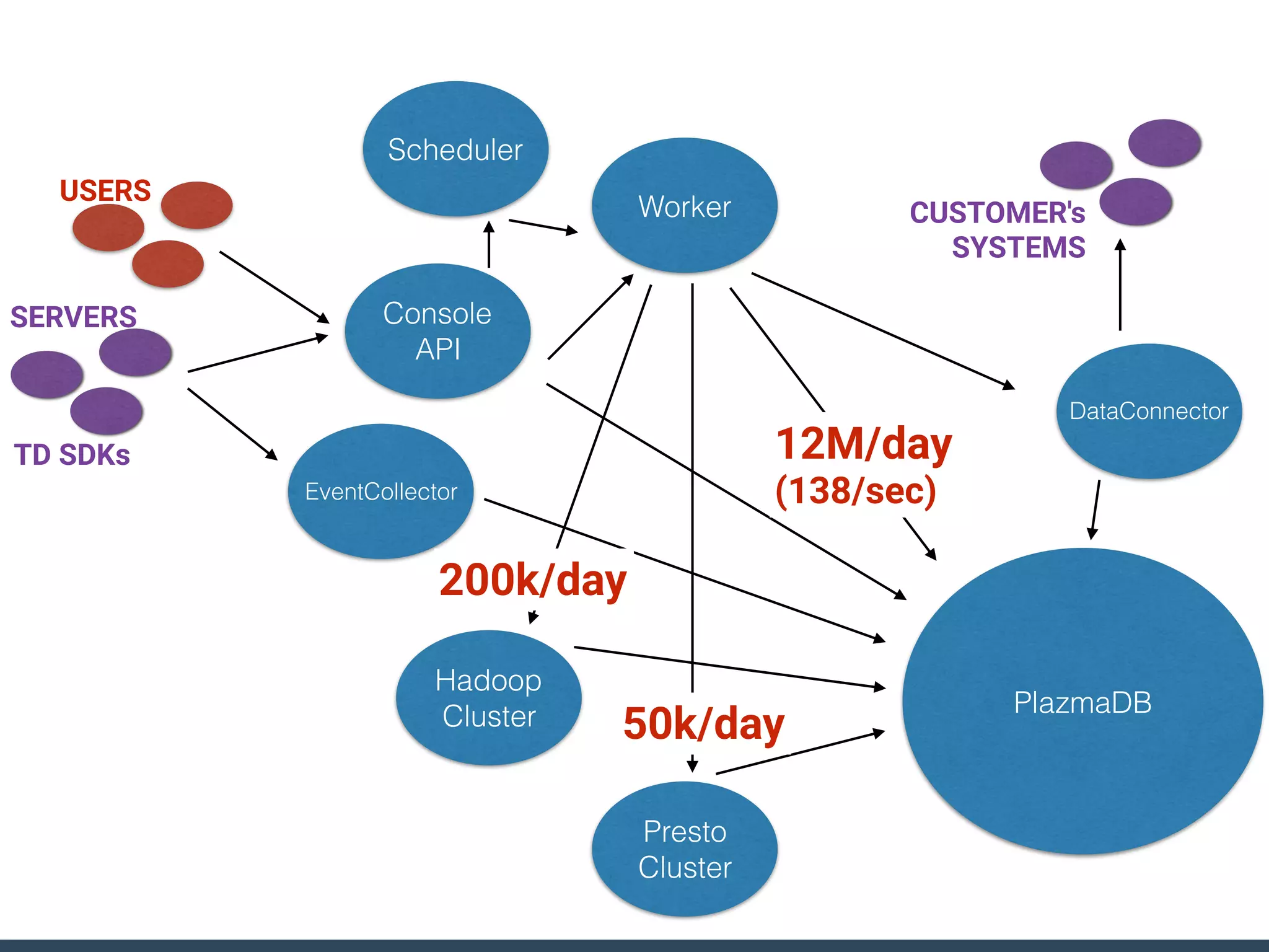 Console
API
EventCollector
PlazmaDB
Worker
Scheduler
Hadoop
Cluster
Presto
Cluster
USERS
TD SDKs
SERVERS
DataConnector
CUSTOMER's
SYSTEMS
50k/day
200k/day
12M/day
(138/sec)
 