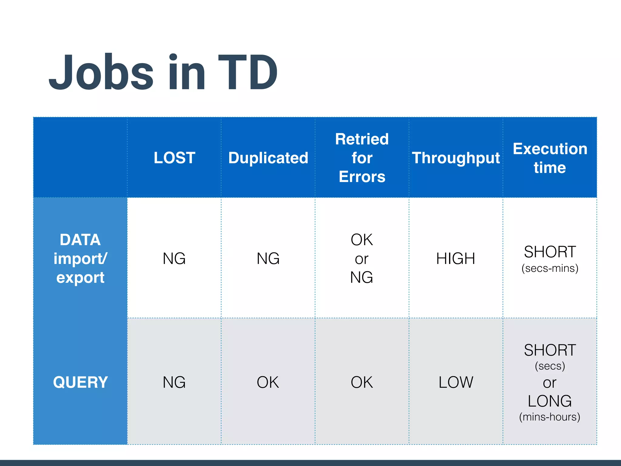 Jobs in TD
LOST Duplicated
Retried
for
Errors
Throughput
Execution
time
DATA
import/
export
NG NG
OK
or
NG
HIGH SHORT
(secs-mins)
QUERY NG OK OK LOW
SHORT
(secs)
or
LONG
(mins-hours)
 