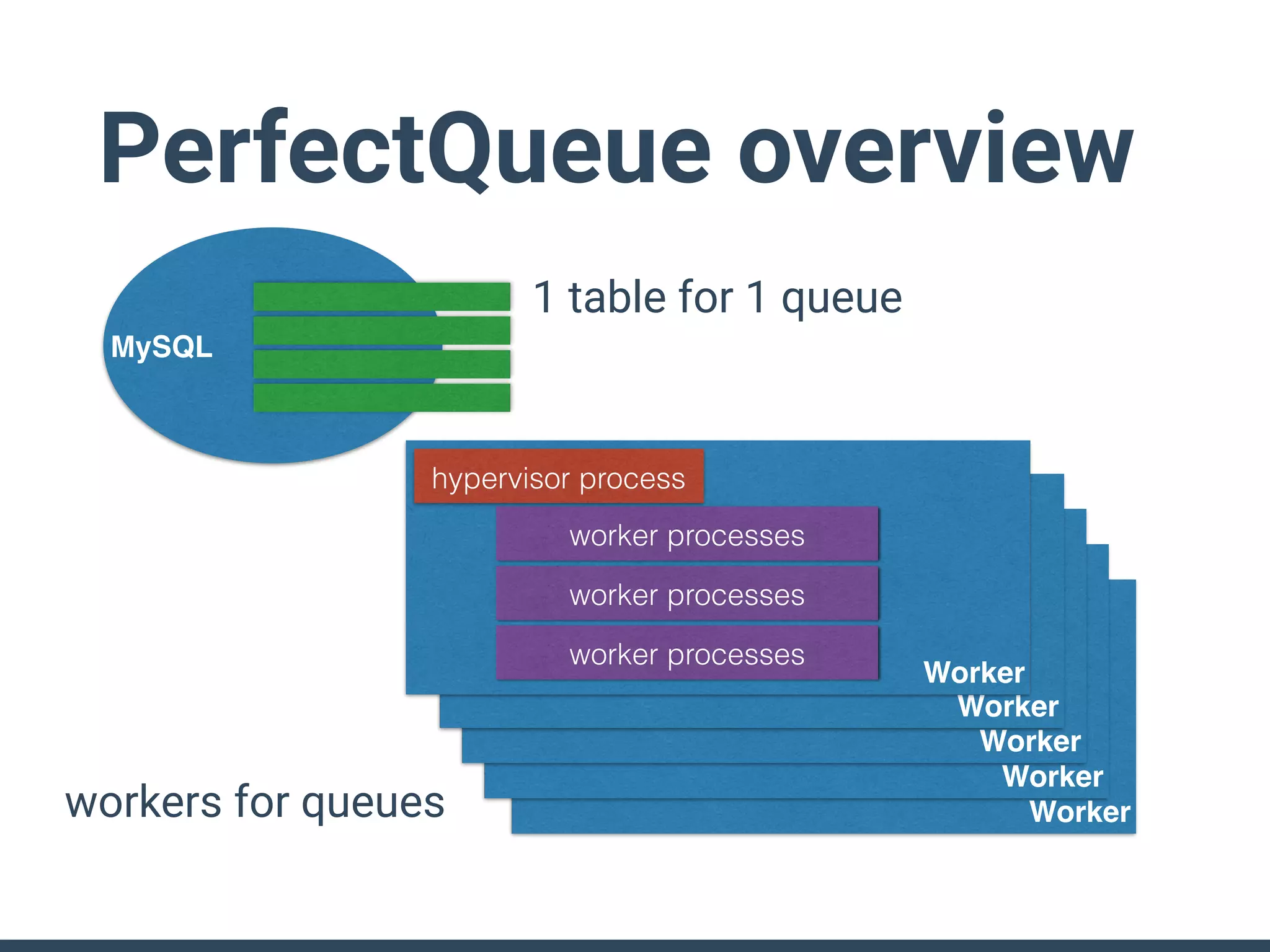 Worker
Worker
Worker
Worker
PerfectQueue overview
Worker
MySQL
1 table for 1 queue
workers for queues
hypervisor process
worker processes
worker processes
worker processes
 