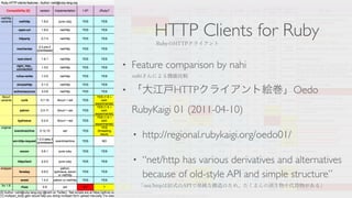 HTTP Clients for Ruby
• Feature comparison by nahi
• 「大江戸HTTPクライアント絵巻」Oedo
RubyKaigi 01 (2011-04-10)
• http://regional.rub...