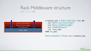 Rack Middleware structure
wrapped_app = Rack::Builder.new do
use Rack::ContentLength
use Rack::CommonLogger
use FooMiddlew...