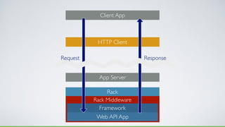 Rack
Rack Middleware
Framework
Web API App
App Server
HTTP Client
Client App
Request Response
 