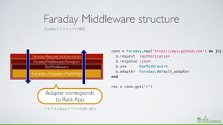 Rack
Rack Middleware
Framework
Web App / Web API
App Server
Faraday
Faraday Middleware
Adapter
Client App
Request Response
 