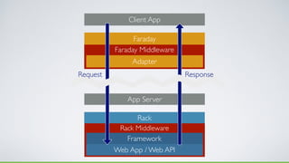 Rack
Rack Middleware
Framework
Web App / Web API
App Server
Faraday
Faraday Middleware
Adapter
Client App
Request Response...