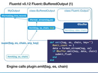 Fluentd v0.12 Fluent::BufferedOutput (2)
class Fluent::Outputclass BuﬀeredOutput
#emit(tag, es, chain, key)
MyOutput
#emit...