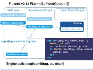 Fluentd v0.12 Fluent::TimeSlicedOutput
class Fluent::Outputclass BuﬀeredOutput
#emit(tag, es, chain, key)
MyOutput
#emit(t...