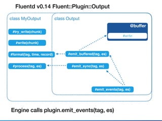 Fluentd v0.14 Fluent::Plugin::Output
class Outputclass MyOutput
Output calls plugin.write (or try_write)
@buﬀer
chunk
#wri...