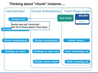 Fluent::Plugin::OutputMyOutput
@buﬀer
#write
C::BuﬀeredOutput
#write(chunk) ﬂush thread
Thinking about "chunk" instance .....