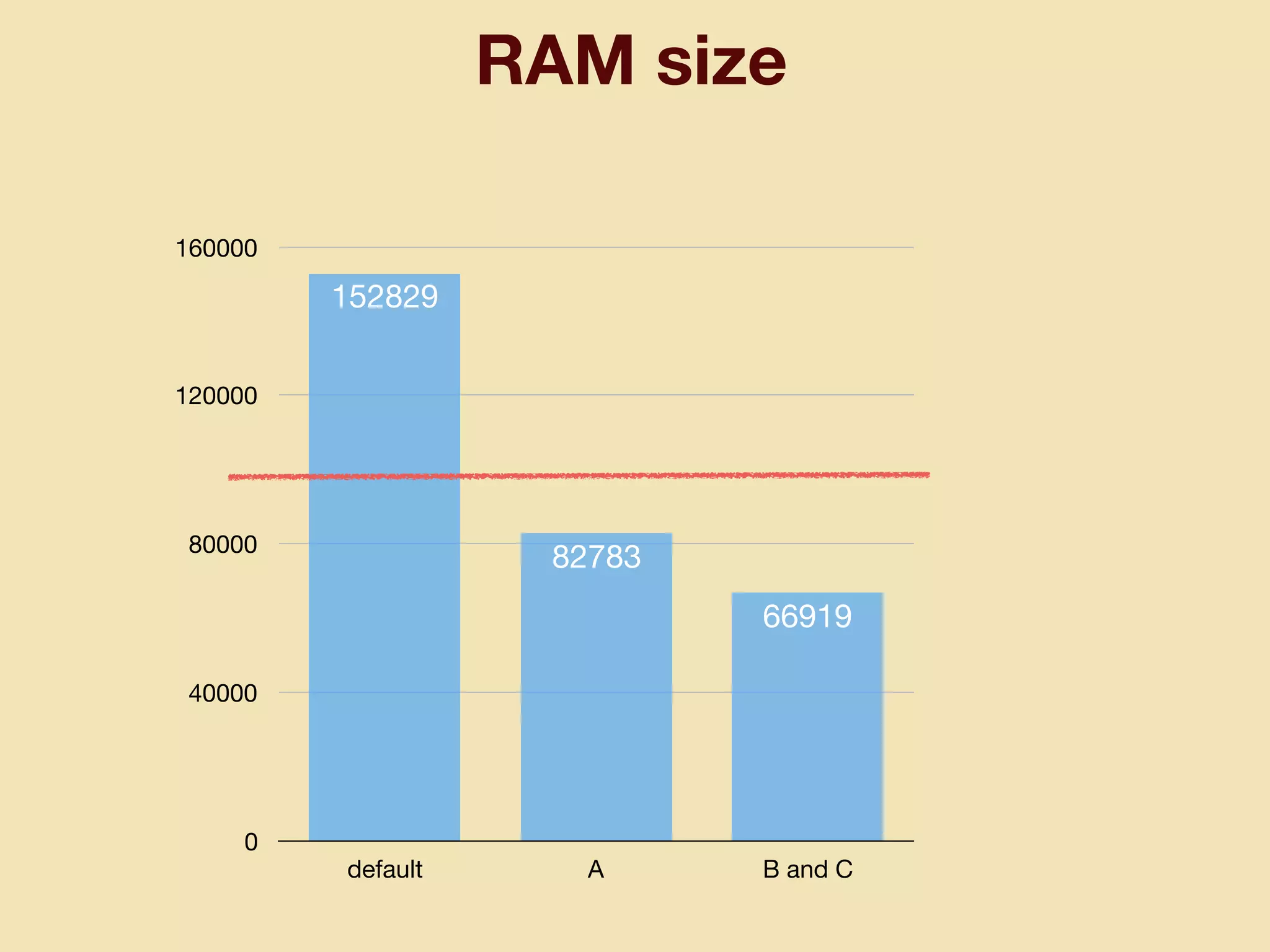RAM size
0
40000
80000
120000
160000
default A B and C
66919
82783
152829
 
